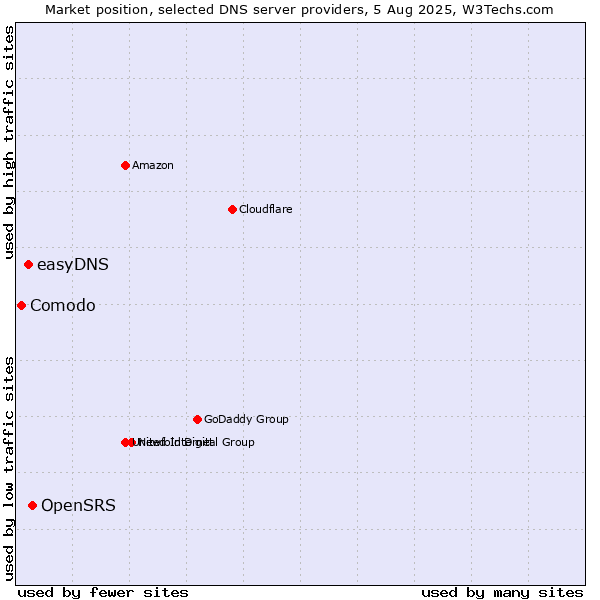 Market position of OpenSRS vs. easyDNS vs. Comodo