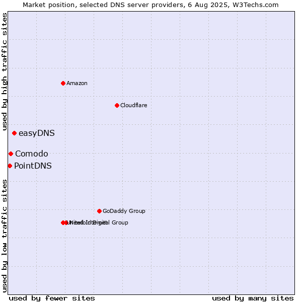 Market position of easyDNS vs. Comodo vs. PointDNS