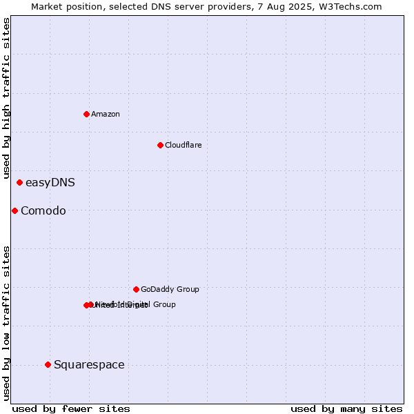 Market position of Squarespace vs. easyDNS vs. Comodo