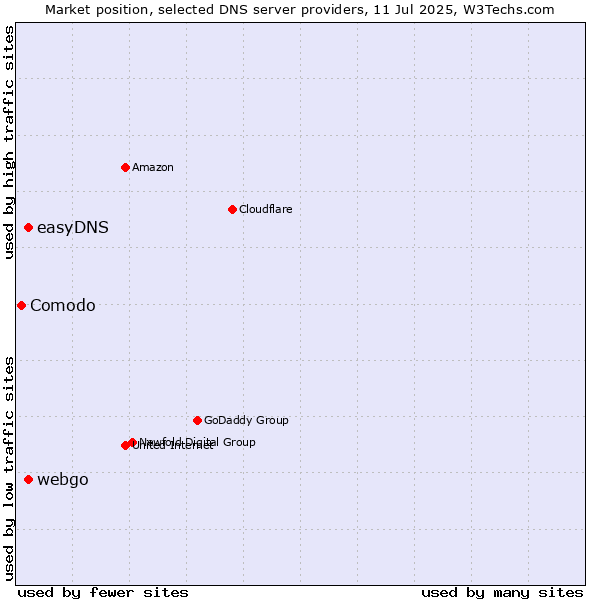 Market position of easyDNS vs. webgo vs. Comodo