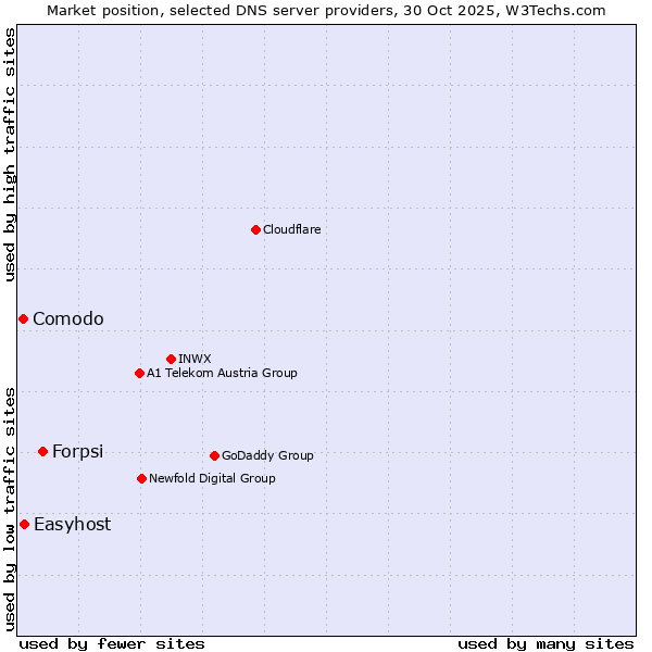Market position of Forpsi vs. Easyhost vs. Comodo