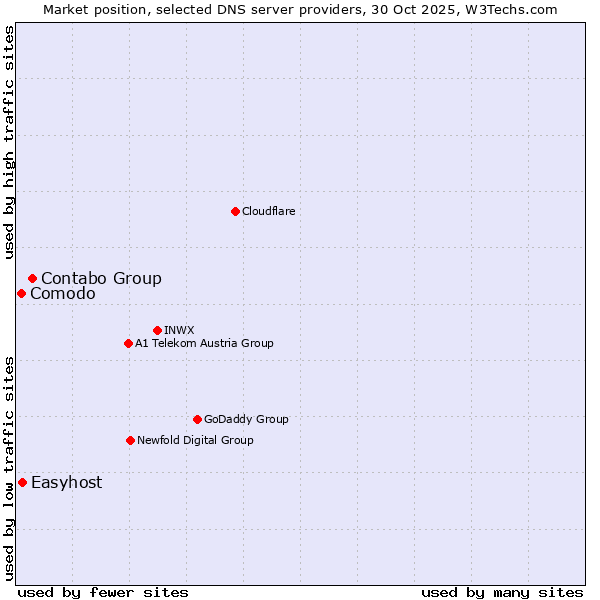 Market position of Contabo Group vs. Easyhost vs. Comodo