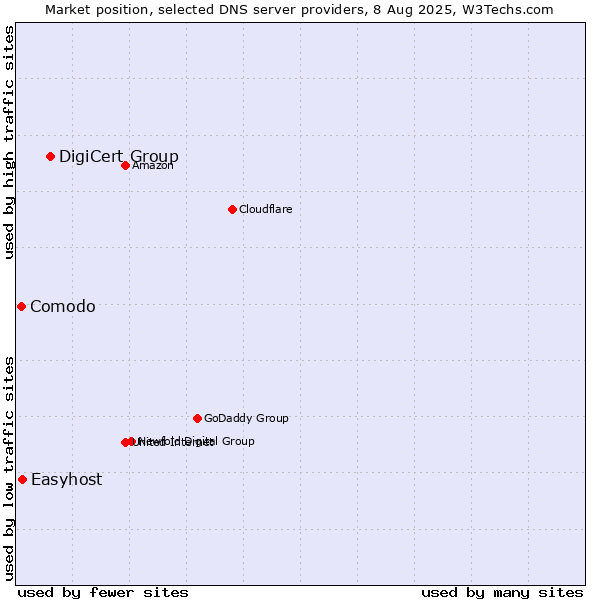 Market position of DigiCert Group vs. Easyhost vs. Comodo