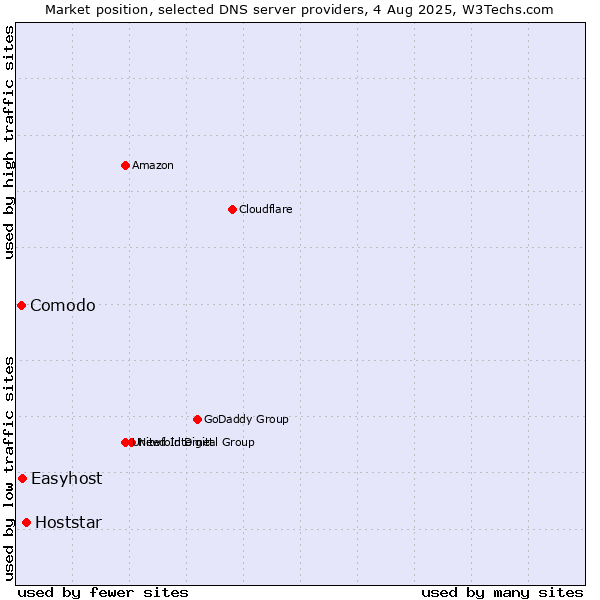 Market position of Hoststar vs. Easyhost vs. Comodo