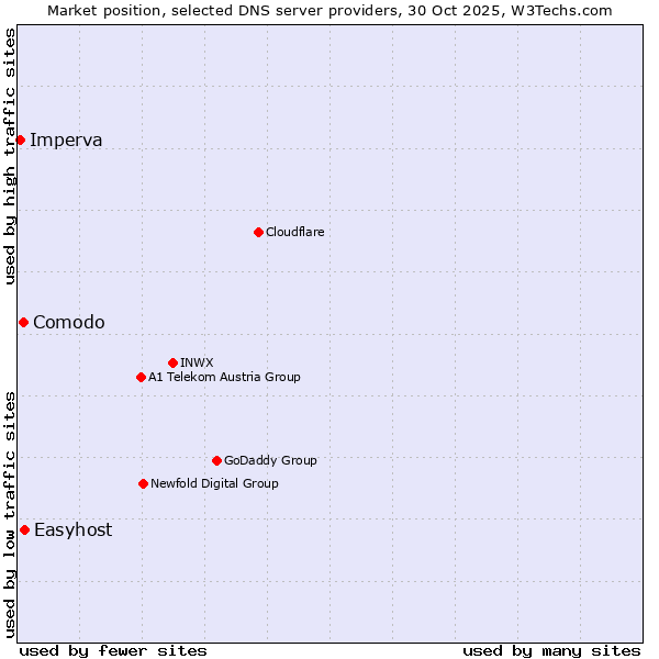 Market position of Easyhost vs. Comodo vs. Imperva