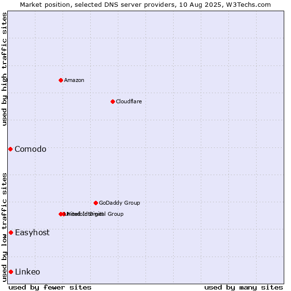 Market position of Easyhost vs. Linkeo vs. Comodo
