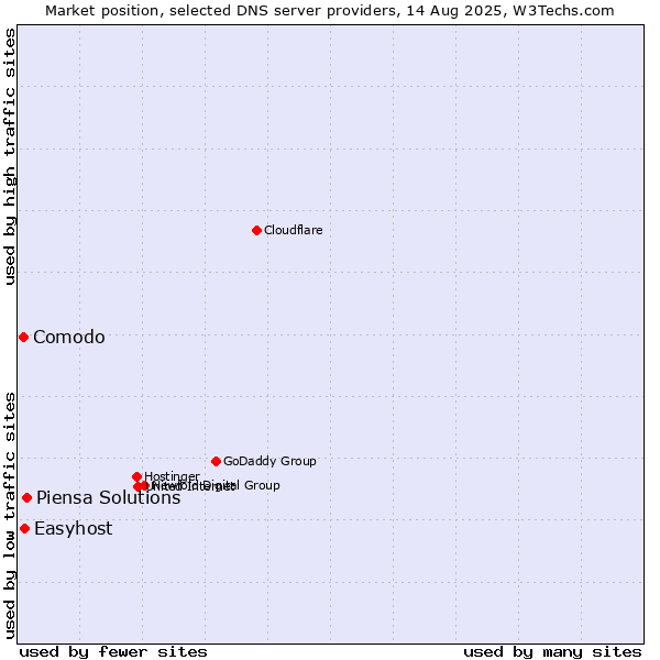 Market position of Piensa Solutions vs. Easyhost vs. Comodo