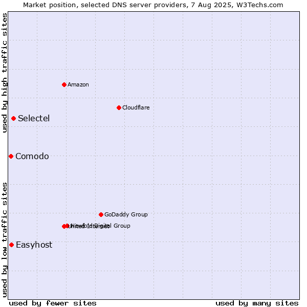 Market position of Selectel vs. Easyhost vs. Comodo