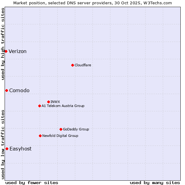 Market position of Easyhost vs. Comodo vs. Verizon