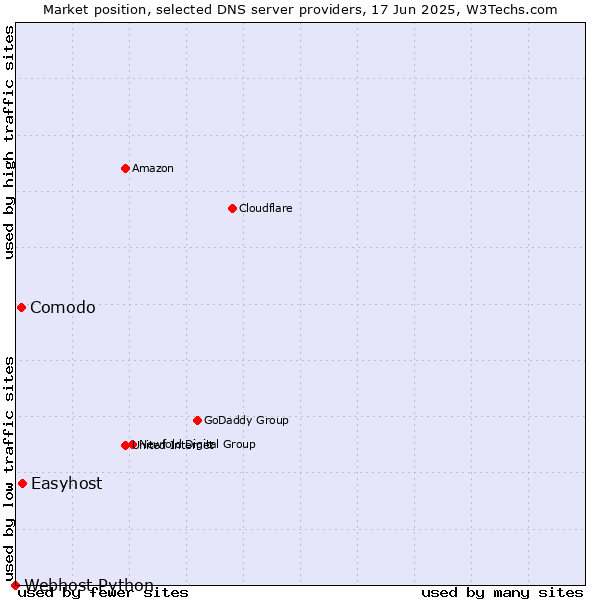 Market position of Easyhost vs. Comodo vs. Webhost Python
