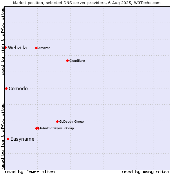 Market position of Easyname vs. Comodo vs. Webzilla