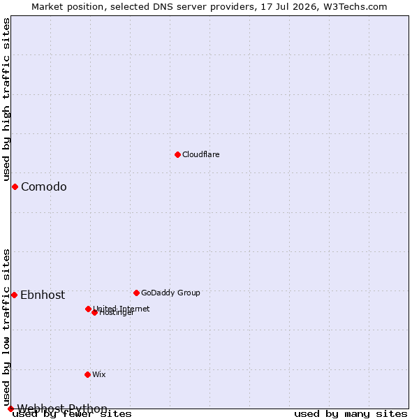 Market position of Comodo vs. Ebnhost vs. Webhost Python