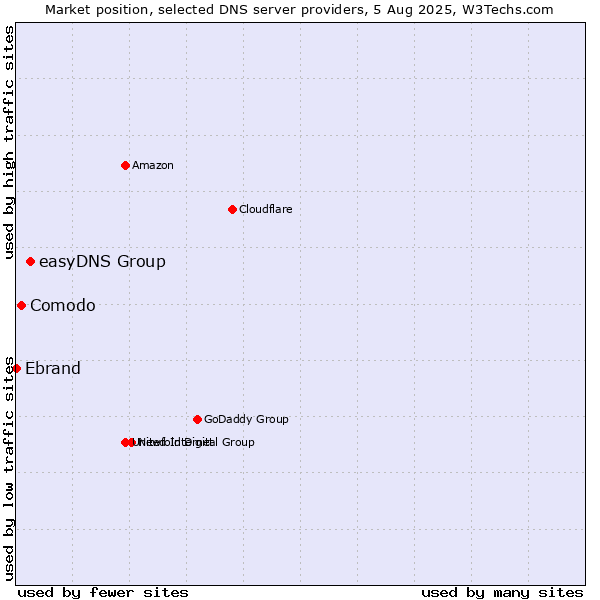 Market position of easyDNS Group vs. Comodo vs. Ebrand