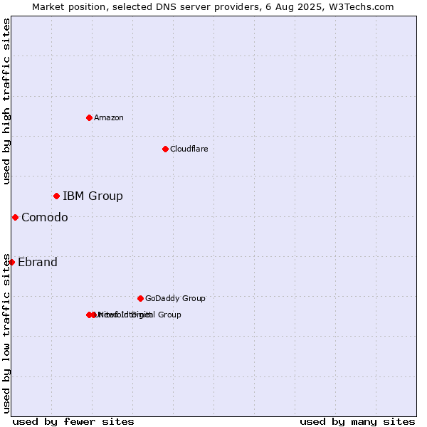 Market position of IBM Group vs. Comodo vs. Ebrand