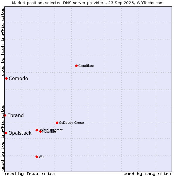 Market position of Comodo vs. Opalstack vs. Ebrand