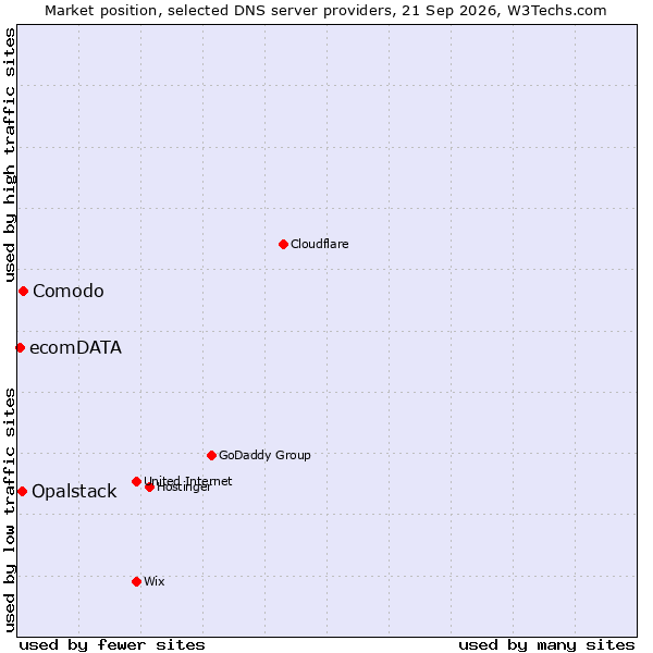 Market position of Comodo vs. Opalstack vs. ecomDATA