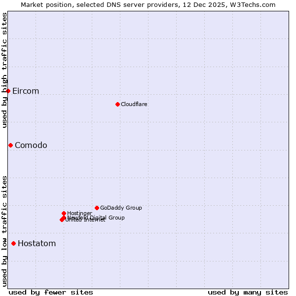 Market position of Hostatom vs. Comodo vs. Eircom