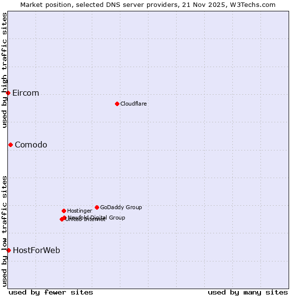Market position of Comodo vs. HostForWeb vs. Eircom