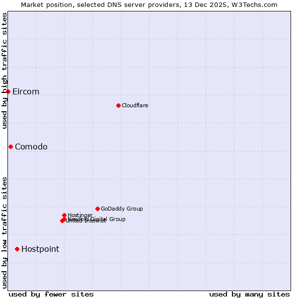 Market position of Hostpoint vs. Comodo vs. Eircom