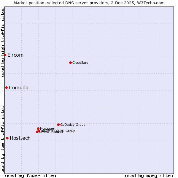 Market position of Hosttech vs. Comodo vs. Eircom