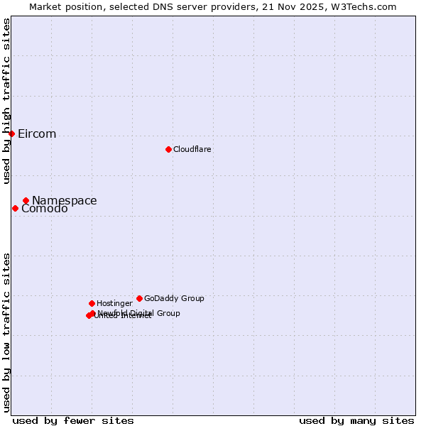 Market position of Namespace vs. Comodo vs. Eircom