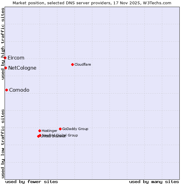 Market position of Comodo vs. NetCologne vs. Eircom
