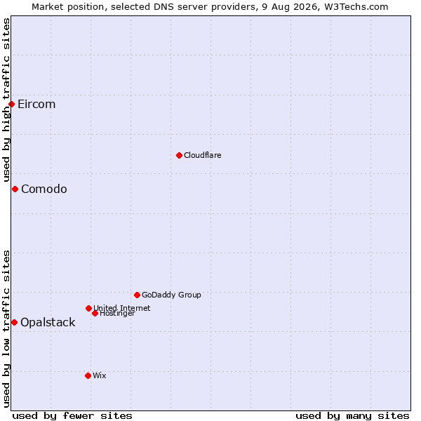 Market position of Comodo vs. Opalstack vs. Eircom