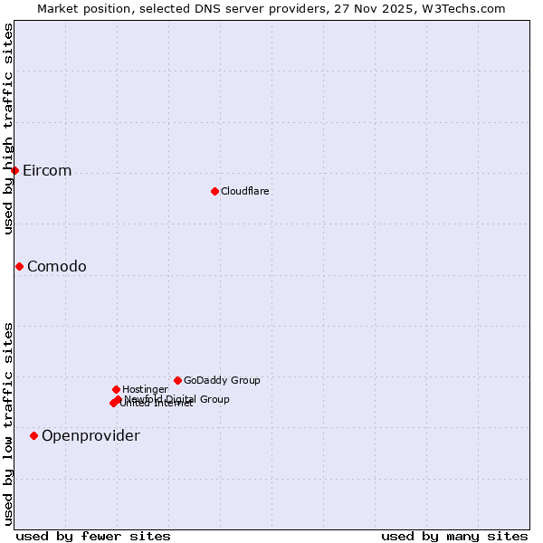 Market position of Openprovider vs. Comodo vs. Eircom