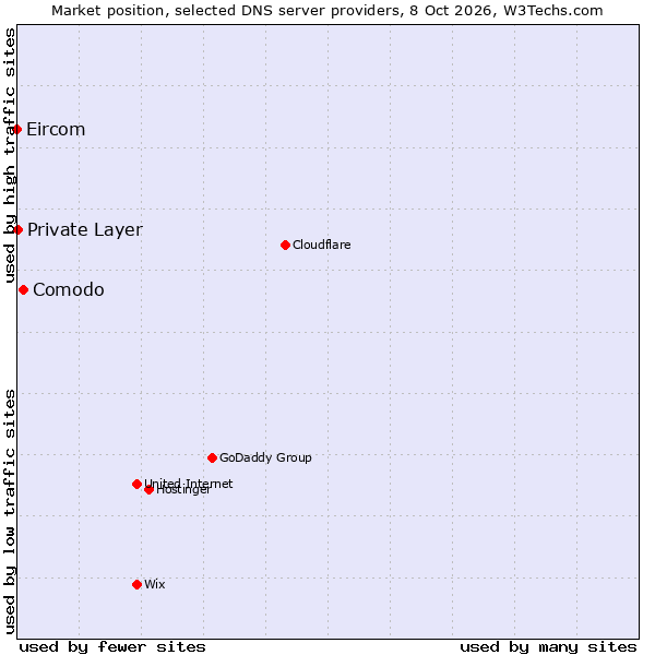 Market position of Comodo vs. Private Layer vs. Eircom