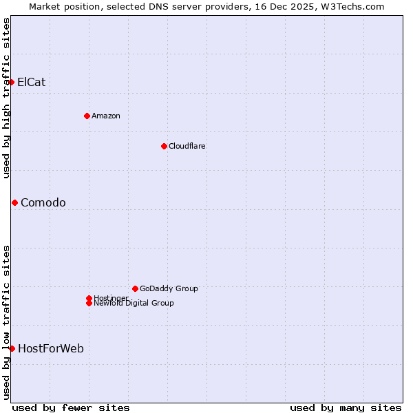 Market position of Comodo vs. HostForWeb vs. ElCat