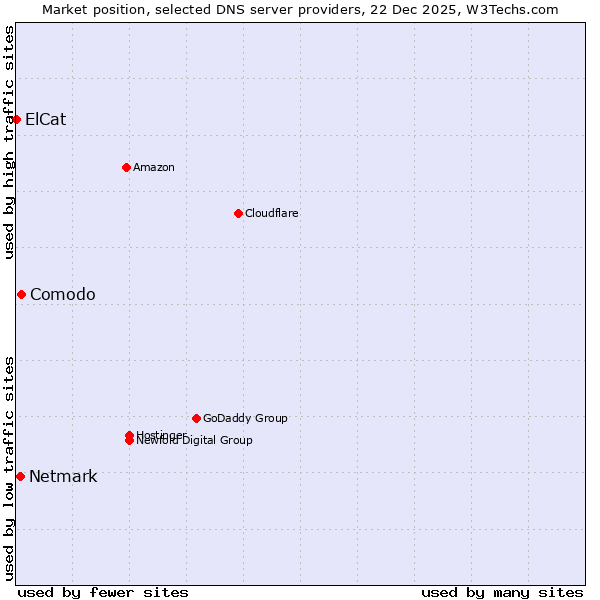 Market position of Comodo vs. Netmark vs. ElCat