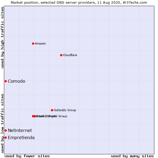 Market position of Comodo vs. Empretienda vs. Netinternet