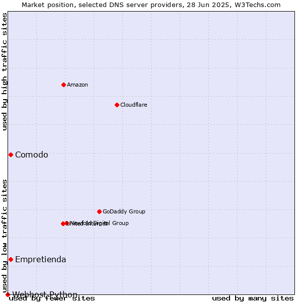 Market position of Comodo vs. Empretienda vs. Webhost Python