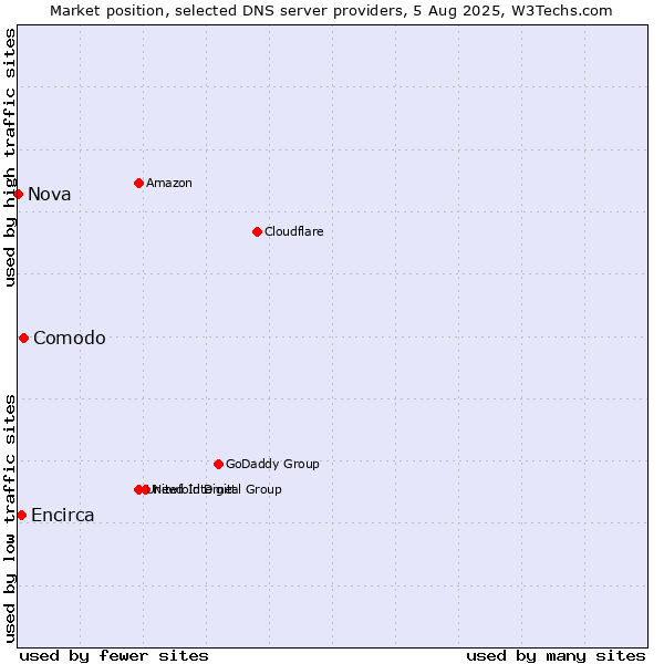 Market position of Comodo vs. Encirca vs. Nova
