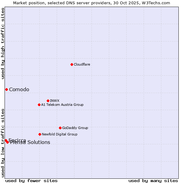 Market position of Piensa Solutions vs. Comodo vs. Encirca