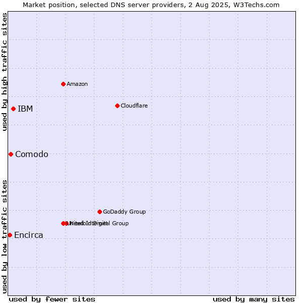 Market position of IBM vs. Comodo vs. Encirca