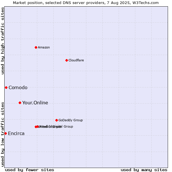 Market position of Your.Online vs. Comodo vs. Encirca