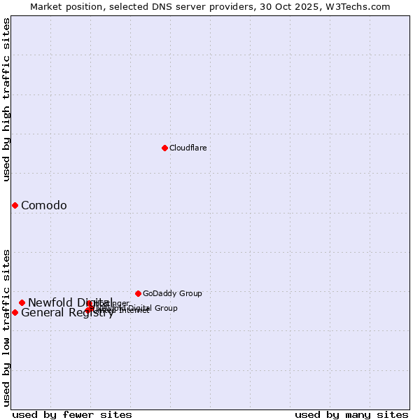 Market position of Newfold Digital vs. General Registry vs. Comodo
