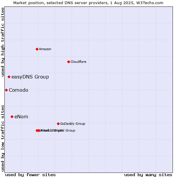 Market position of eNom vs. easyDNS Group vs. Comodo
