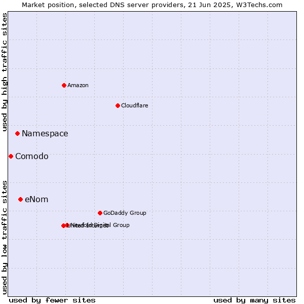 Market position of eNom vs. Namespace vs. Comodo