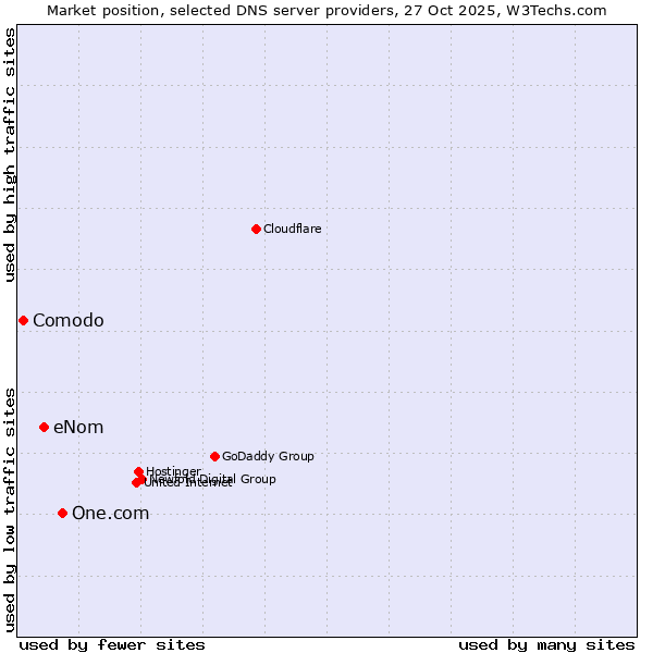 Market position of One.com vs. eNom vs. Comodo