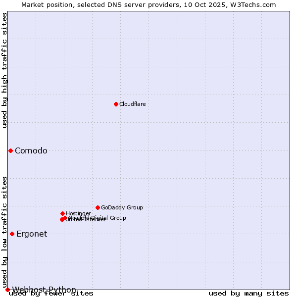 Market position of Ergonet vs. Comodo vs. Webhost Python