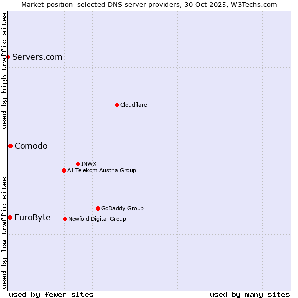 Market position of Comodo vs. EuroByte vs. Servers.com