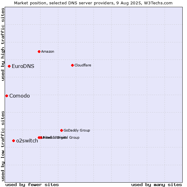 Market position of o2switch vs. EuroDNS vs. Comodo