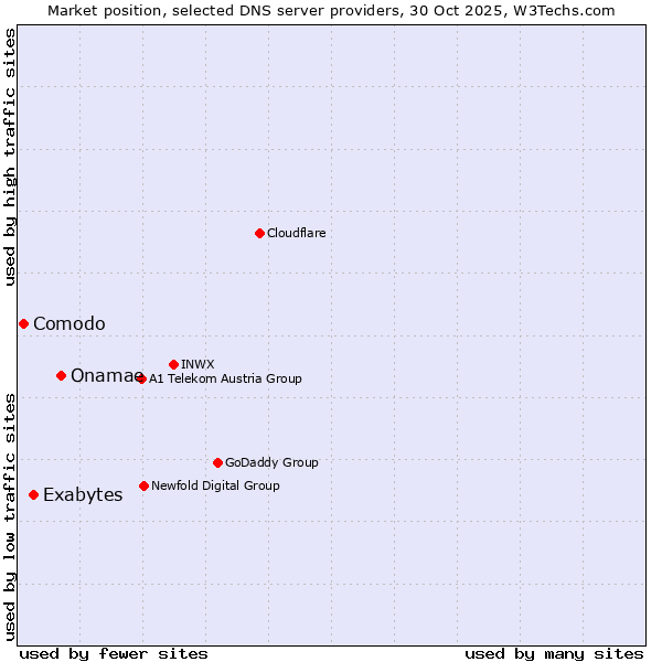 Market position of Onamae vs. Exabytes vs. Comodo
