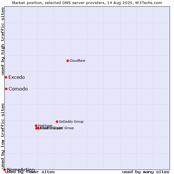 Market position of Comodo vs. Excedo vs. NameAction