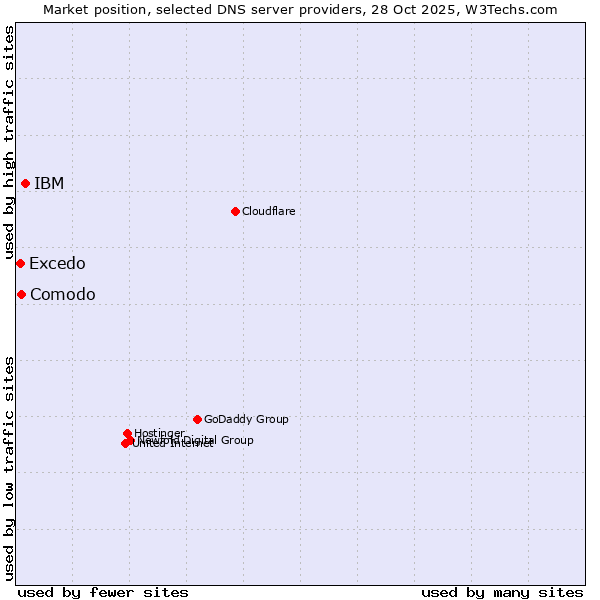 Market position of IBM vs. Comodo vs. Excedo