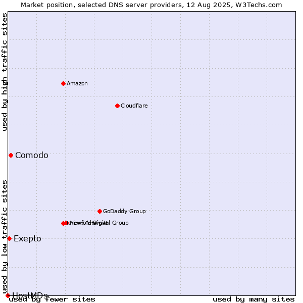 Market position of Comodo vs. Exepto vs. HostMDs
