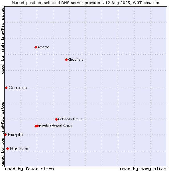 Market position of Hoststar vs. Exepto vs. Comodo