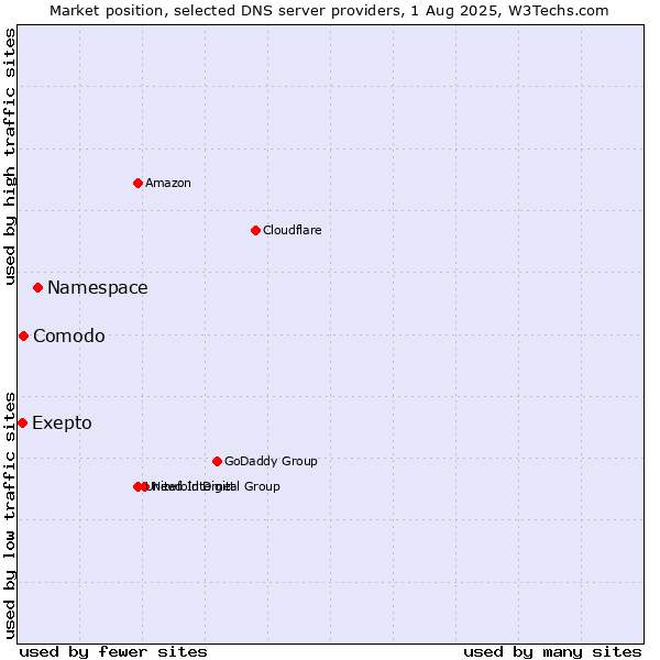 Market position of Namespace vs. Exepto vs. Comodo